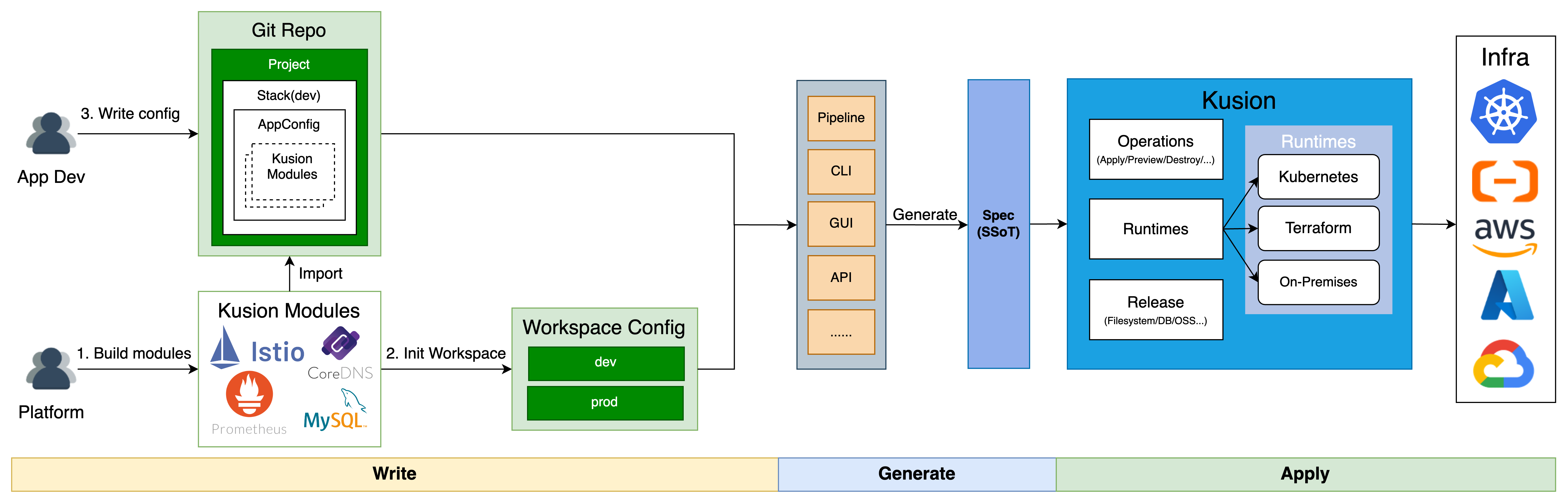 kusion workflow